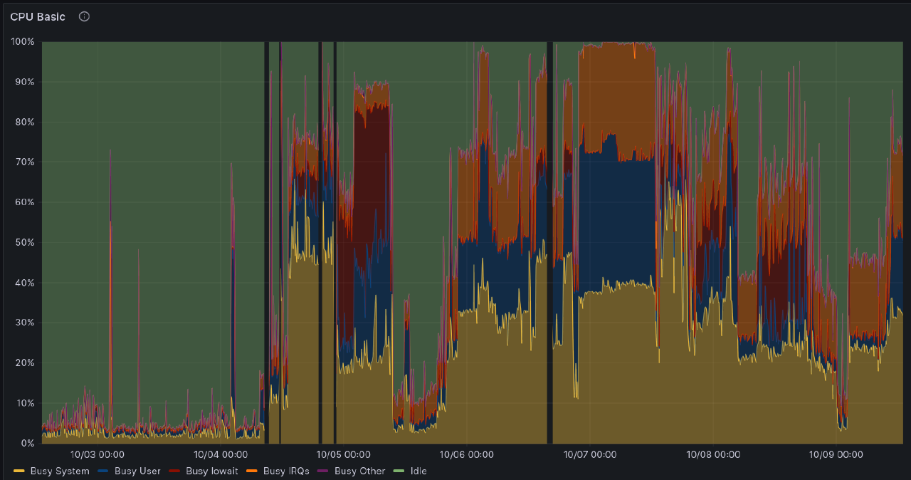 Zimaboard CPU usage, which includes migrating filesystems, creating new multi-TB
backups from scratch and a lot of Jellyfin playback and GPU-accelerated transcoding.
Pretty much the worst case scenario for this board.