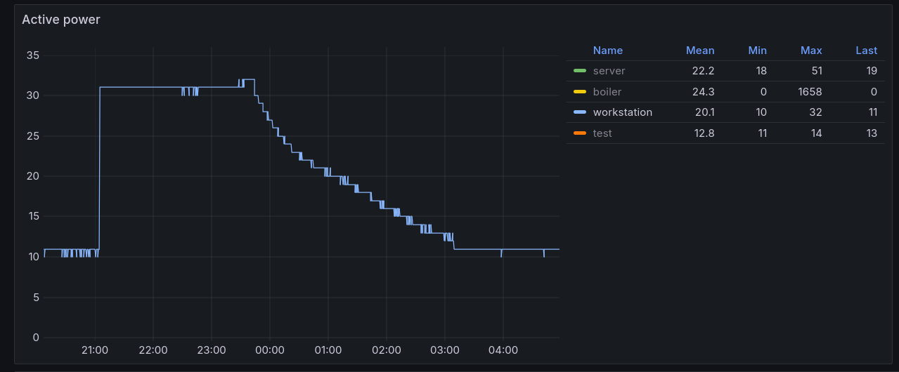 A power bank charges quickly in the beginning and starts slowing down once it gets close to being fully charged.