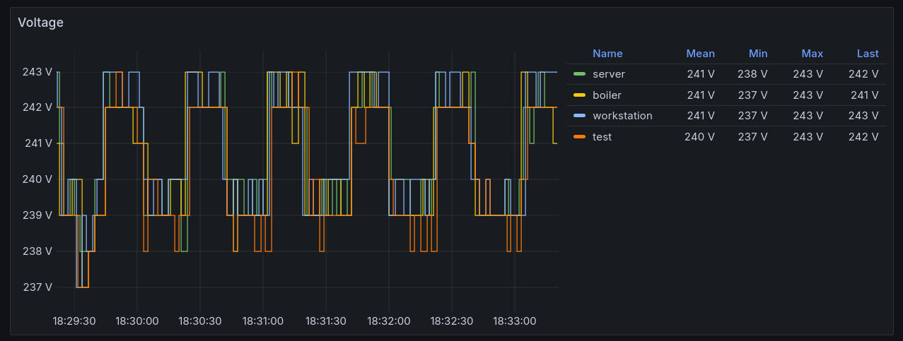 The impact of an electric stove on the voltage.